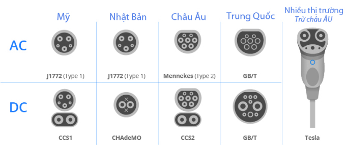 Các loại cổng sạc xe ô tô điện